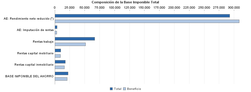 Composición de la Base Imponible Total