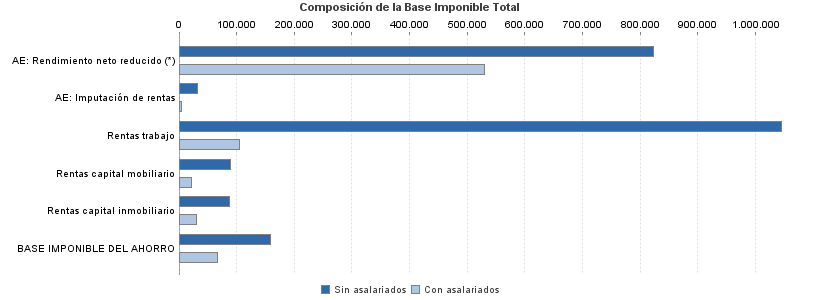 Composición de la Base Imponible Total