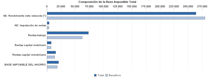 Composición de la Base Imponible Total