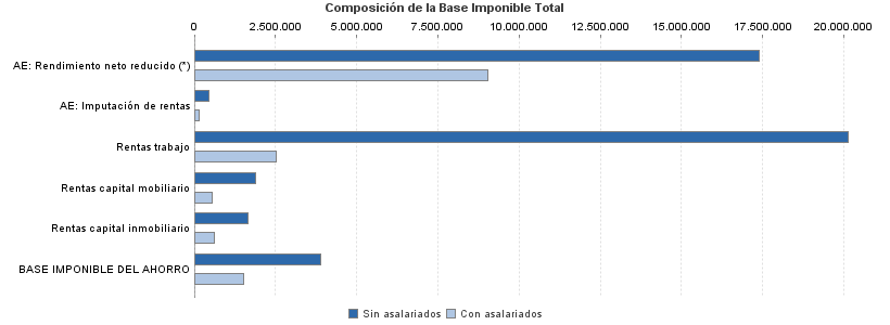 Composición de la Base Imponible Total