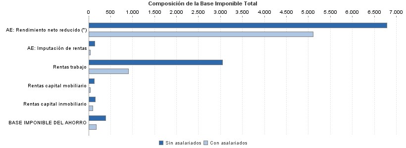 Composición de la Base Imponible Total