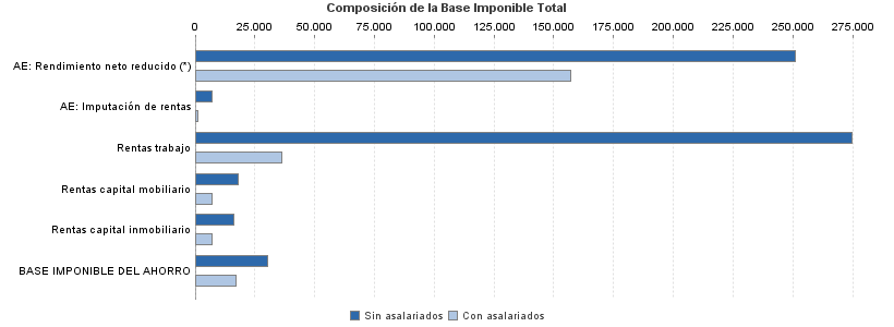 Composición de la Base Imponible Total