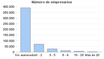 Número de empresarios