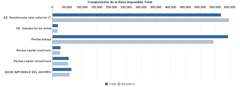 Composición de la Base Imponible Total