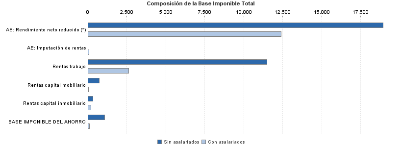 Composición de la Base Imponible Total