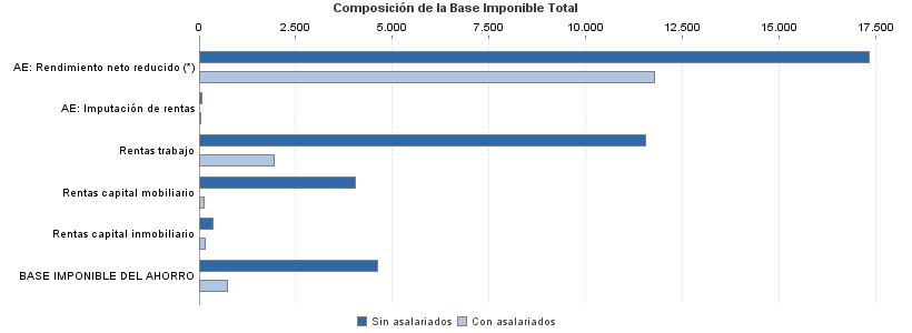 Composición de la Base Imponible Total