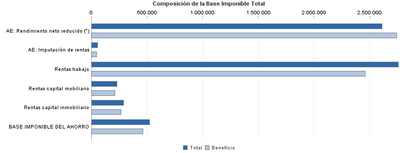 Composición de la Base Imponible Total