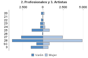 2. Profesionales y 3. Artistas