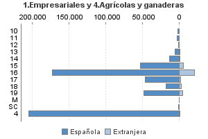 1.Empresariales y 4.Agrícolas y ganaderas