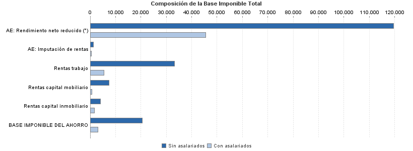 Composición de la Base Imponible Total