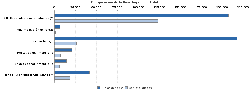 Composición de la Base Imponible Total