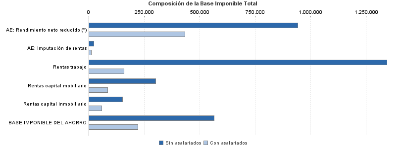 Composición de la Base Imponible Total