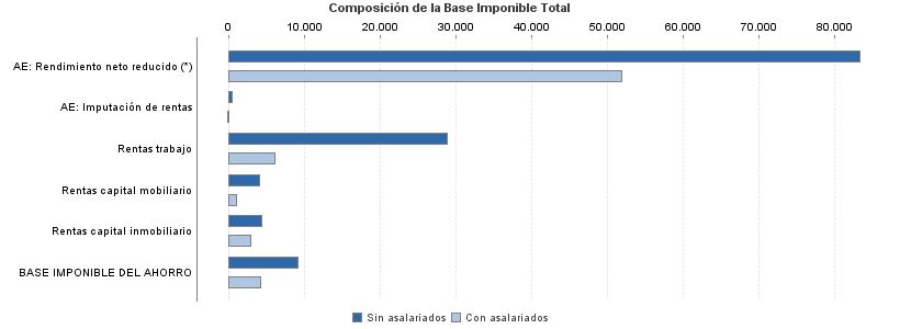 Composición de la Base Imponible Total