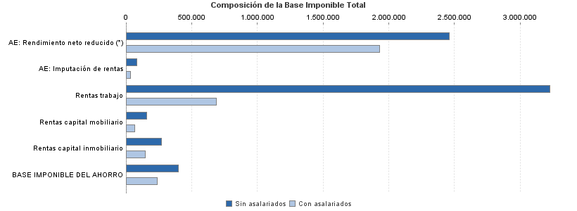 Composición de la Base Imponible Total