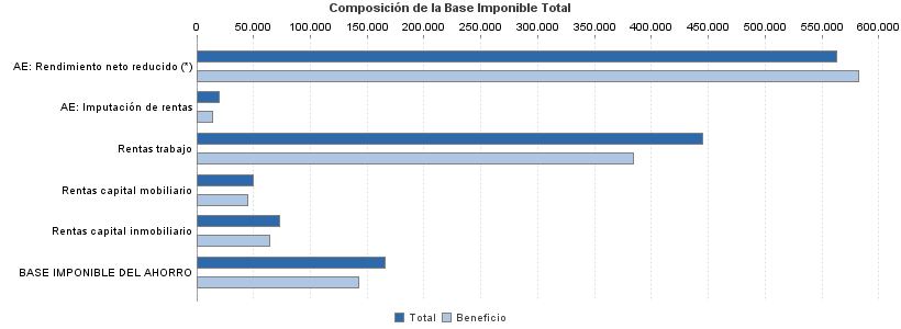 Composición de la Base Imponible Total