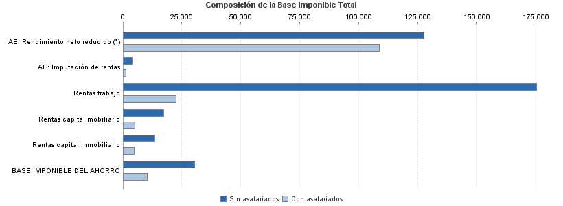 Composición de la Base Imponible Total