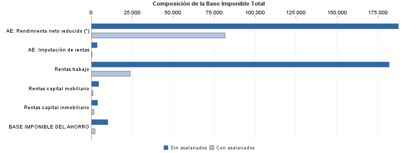 Composición de la Base Imponible Total