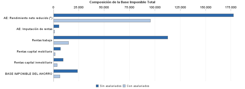 Composición de la Base Imponible Total