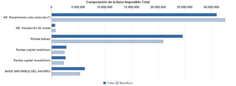 Composición de la Base Imponible Total