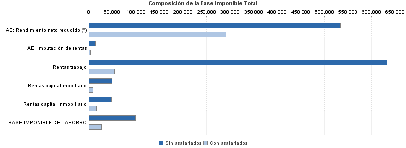 Composición de la Base Imponible Total