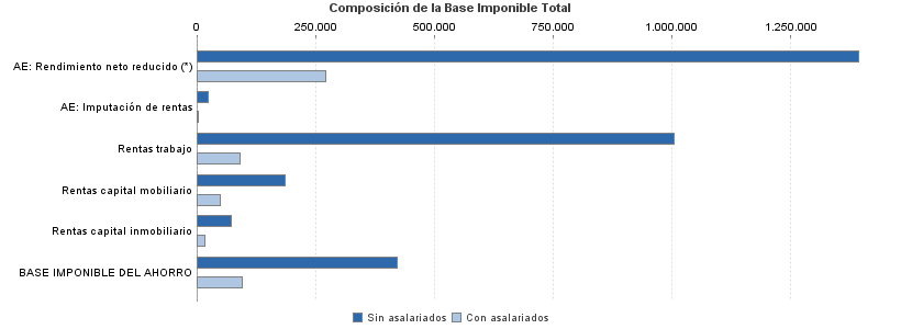 Composición de la Base Imponible Total