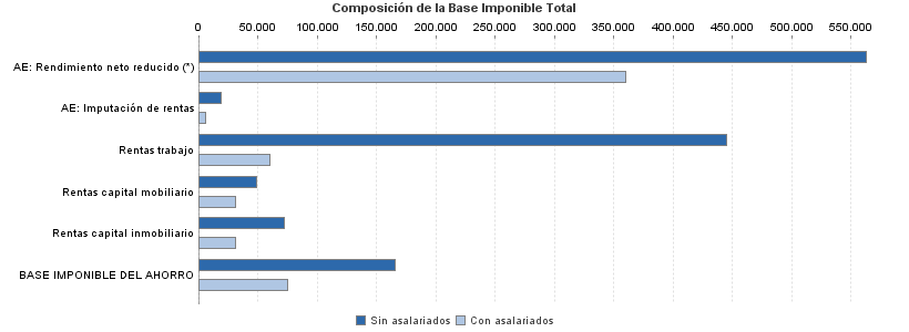 Composición de la Base Imponible Total