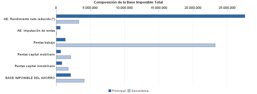 Composición de la Base Imponible Total