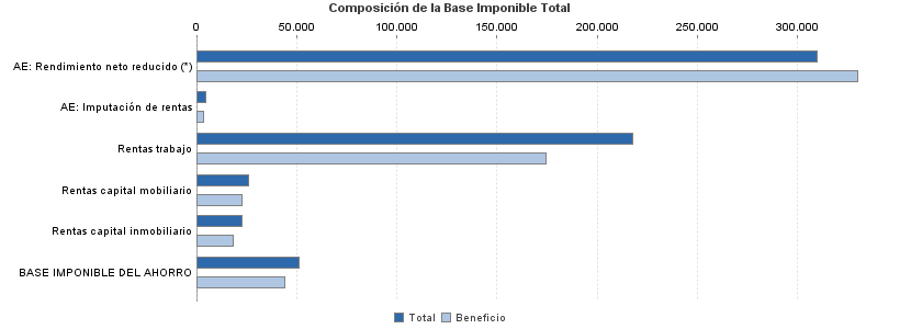 Composición de la Base Imponible Total