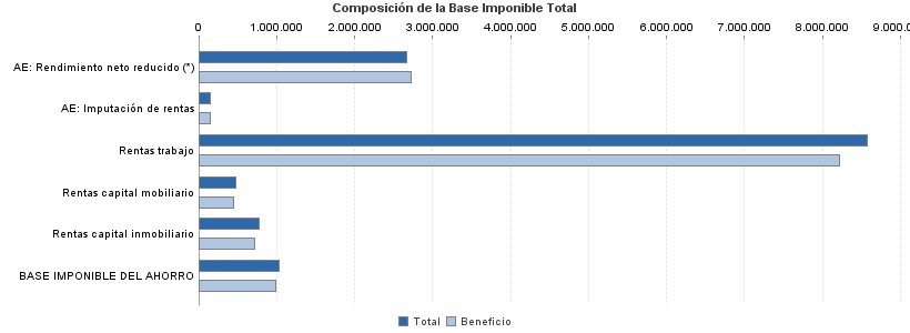 Composición de la Base Imponible Total