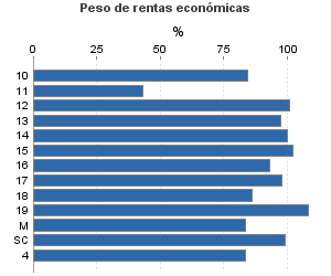 Peso de rentas económicas