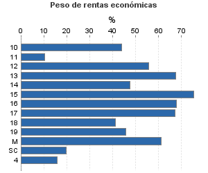 Peso de rentas económicas