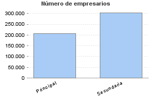 Número de empresarios