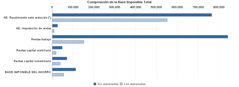 Composición de la Base Imponible Total