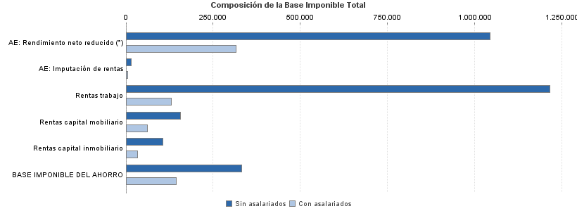 Composición de la Base Imponible Total