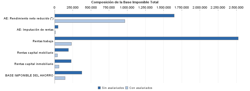 Composición de la Base Imponible Total