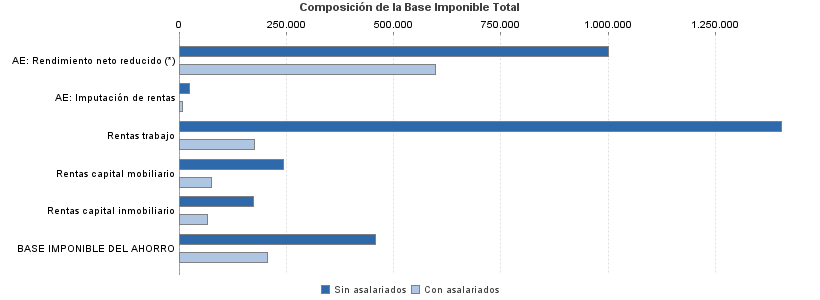 Composición de la Base Imponible Total