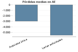 Pérdidas medias en AE