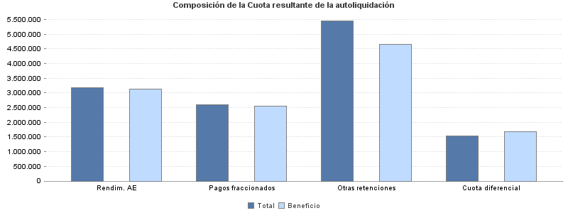 Composición de la Cuota resultante de la autoliquidación