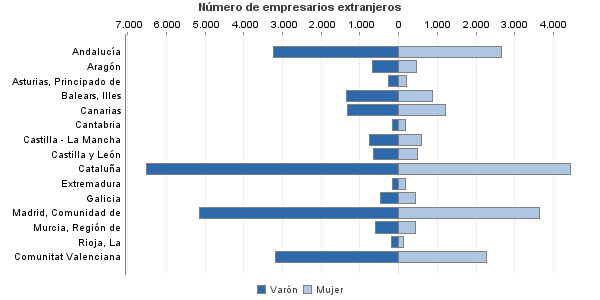 Número de empresarios extranjeros