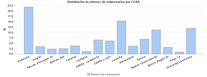 Distribución de número de empresarios por CCAA