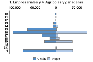 1. Empresariales y 4. Agrícolas y ganaderas