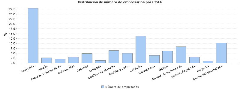 Distribución de número de empresarios por CCAA