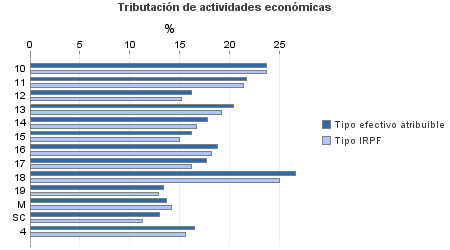 Tributación de actividades económicas