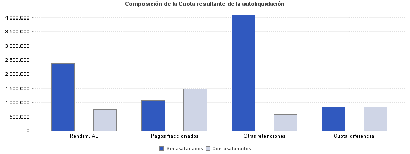 Composición de la Cuota resultante de la autoliquidación