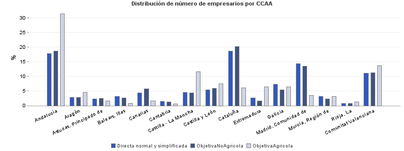 Distribución de número de empresarios por CCAA