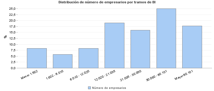 Distribución de número de empresarios por tramos de BI