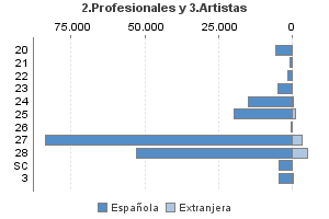 2.Profesionales y 3.Artistas