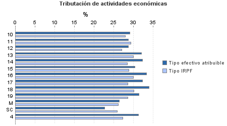 Tributación de actividades económicas