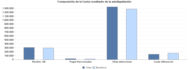 Composición de la Cuota resultante de la autoliquidación