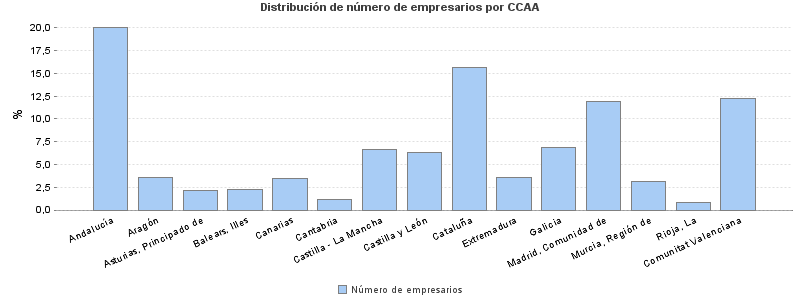 Distribución de número de empresarios por CCAA